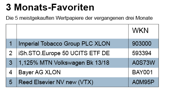 2015 11 NL47 Drei Monats favoriten