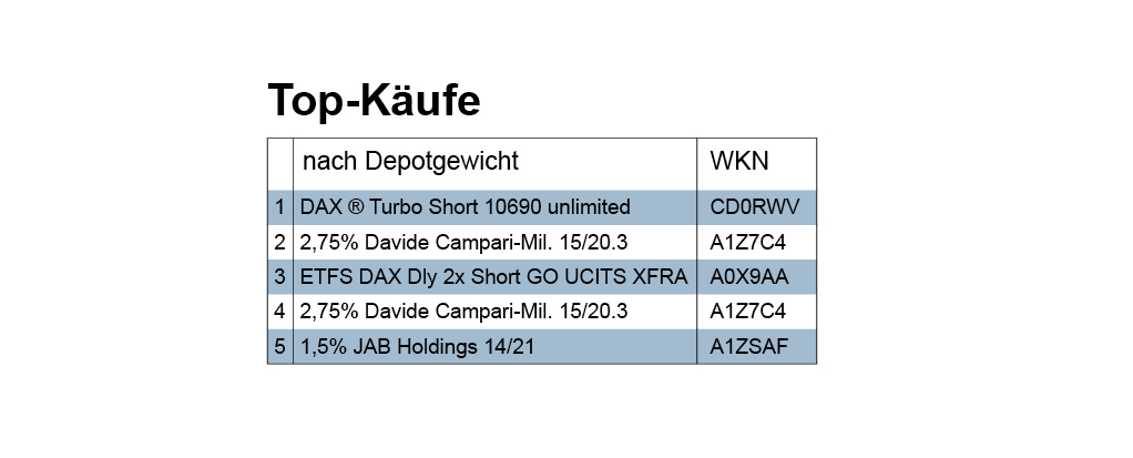 Top-Käufe Depotgewicht