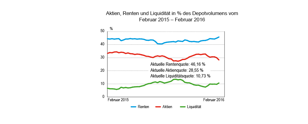 Assetklassen-Verteilung