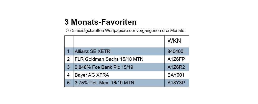 Drei-Monats-Favoriten