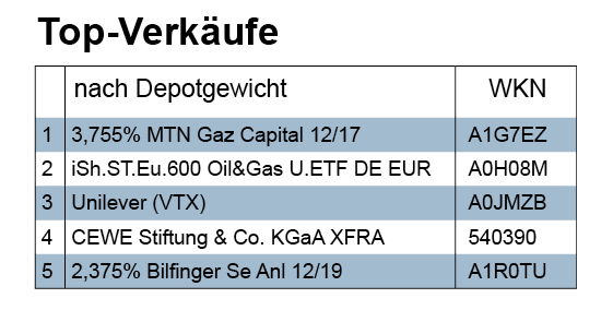 19_Verkäufe_Depotgewicht