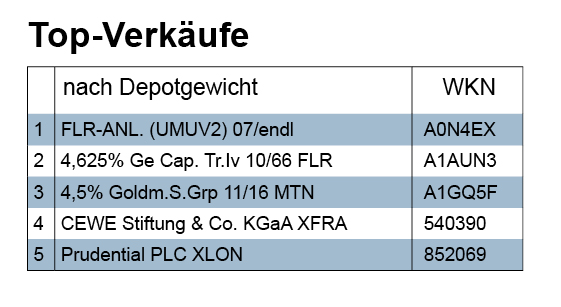 20_Verkäufe_Depotgewicht