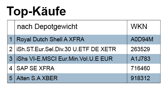 KW31_Käufe_Depotgewicht
