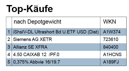 kw47_kaeufe_depotgewicht
