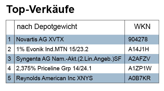 kw47_verkaeufe_depotgewicht
